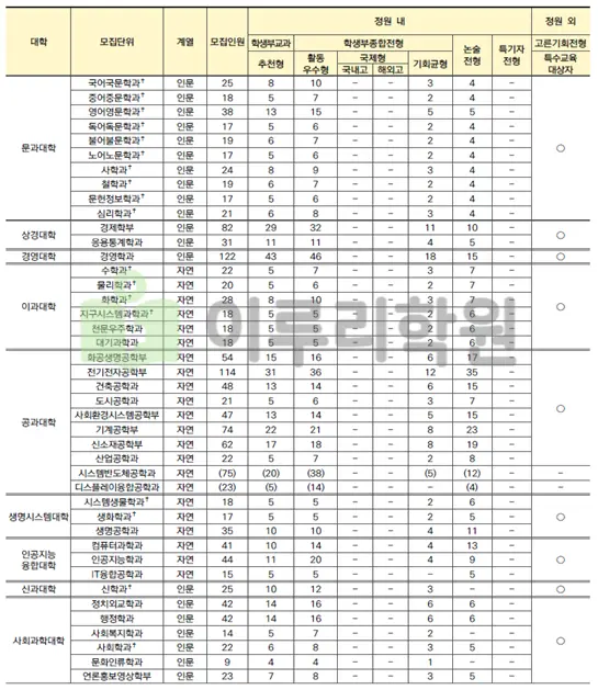 2026학년도 연세대학교 수시선발 모집단위 별 모집인원 안내 출처 2026 연세대학교 입학전형 시행계획