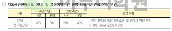 2026학년도 연세대학교 재외국민과 외국인 특별전형 전형요소 안내 출처 2026 연세대학교 입학전형 시행계획