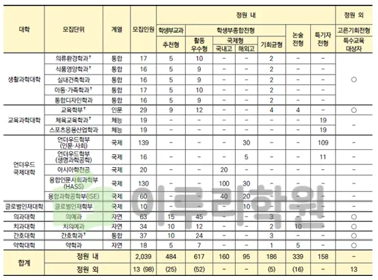 2026학년도 연세대학교 수시선발 모집단위 별 모집인원 안내 출처 2026 연세대학교 입학전형 시행계획