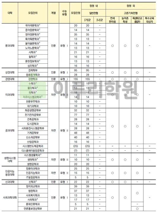 2026학년도 연세대학교 정시선발 모집단위 별 모집인원 안내 출처 2026 연세대학교 입학전형 시행계획