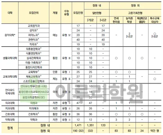 2026학년도 연세대학교 정시선발 모집단위 별 모집인원 안내 출처 2026 연세대학교 입학전형 시행계획