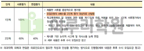 2026학년도 연세대학교 학생부종합 활동우수형 전형요소 안내 출처 2026 연세대학교 입학전형 시행계획