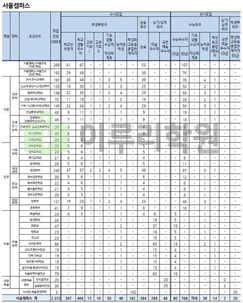 출처 2026 홍익대학교 입학전형 시행계획