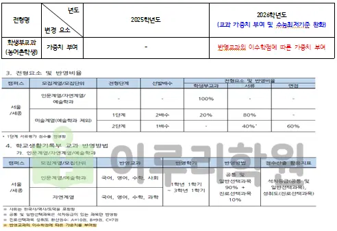 출처 2026 홍익대학교 입학전형 시행계획