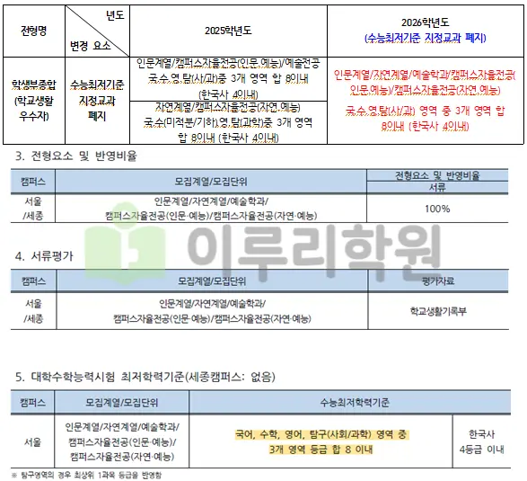 출처 2026 홍익대학교 입학전형 시행계획