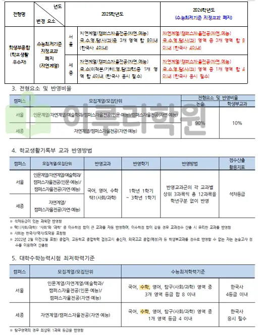 출처 2026 홍익대학교 입학전형 시행계획