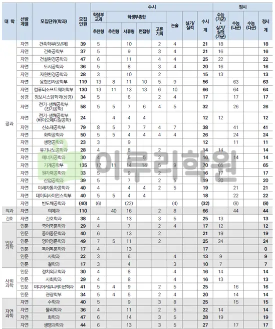 출처 2026 한양대학교 입학전형 시행계획