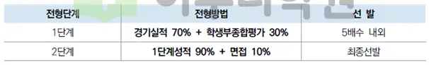 출처 2026 한양대학교 입학전형 시행계획