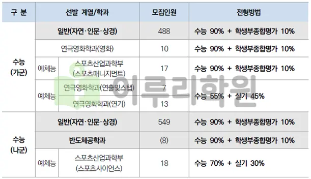 출처 2026 한양대학교 입학전형 시행계획