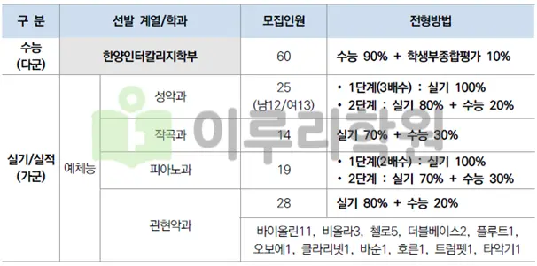 출처 2026 한양대학교 입학전형 시행계획