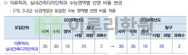 2026학년도 의류학과, 실내건축디자인학과 수능 영역별 반영비율 변경 안내_출처 2026 한양대학교 입학전형 시행계획