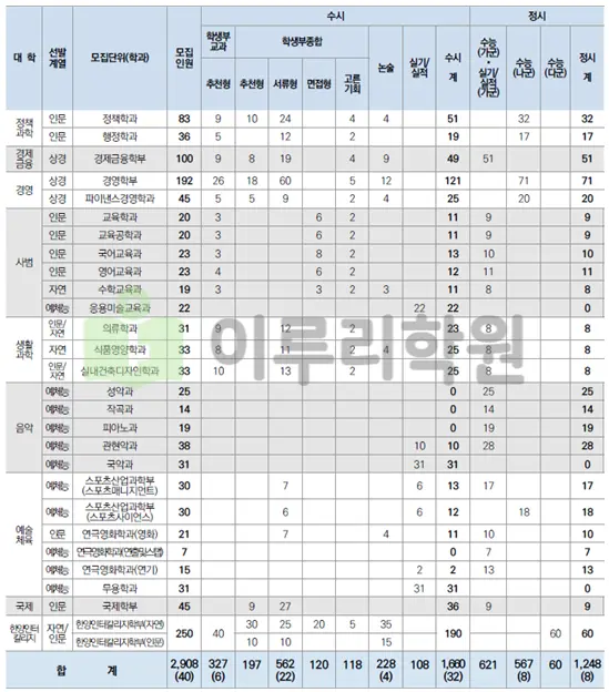 출처 2026 한양대학교 입학전형 시행계획