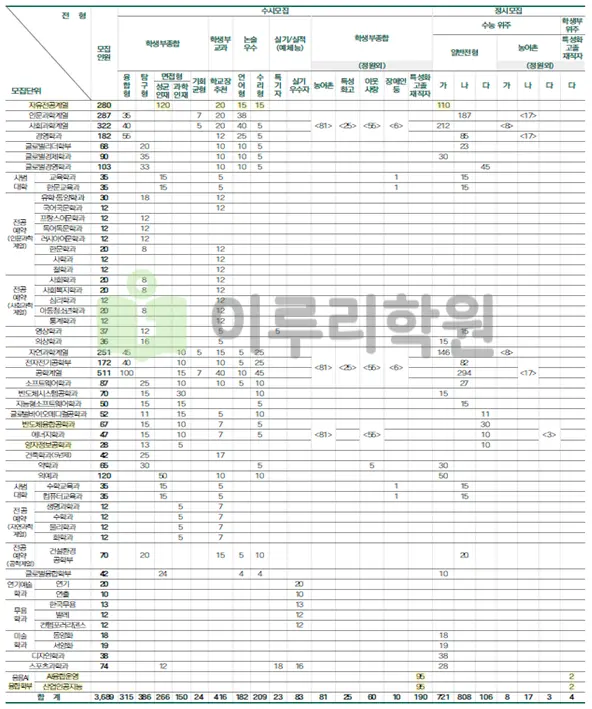 출처 2026 성균관대학교 입학전형 시행계획