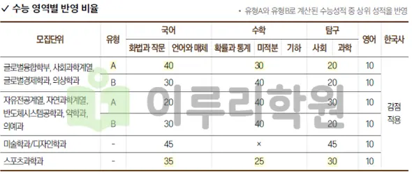 2026 성균관대학교 입학전형 시행계획
