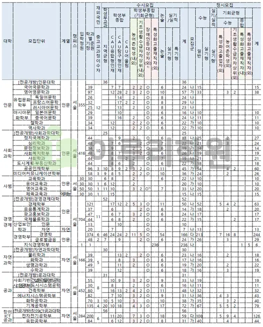 2026학년도 중앙대학교 모집단위 및 모집인원 총괄 안내 출처 2026 중앙대학교 입학전형 시행계획