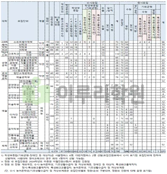 2026학년도 중앙대학교 모집단위 및 모집인원 총괄 안내 출처 2026 중앙대학교 입학전형 시행계획