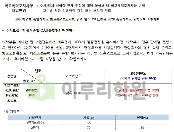 2026학년도 중앙대학교 CAU융합형인재전형 의학부 전형방법 안내 출처 2026 중앙대학교 입학전형 시행계획