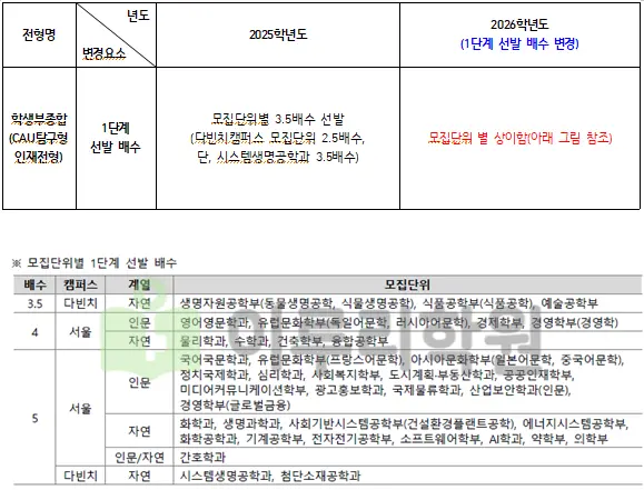2026학년도 학생부종합 CAU탐구형인재전형 모집단위 별 1단계 선발배수 출처 2026 중앙대학교 입학전형 시행계획