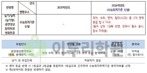 2026학년도 중앙대학교 실기형전형 영화전공 수능최저적용 안내 출처 2026 중앙대학교 입학전형 시행계획