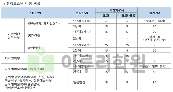 2026학년도 중앙대학교 실기형전형 전형요소 별 반영 비율 변경 안내 출처 2026 중앙대학교 입학전형 시행계획
