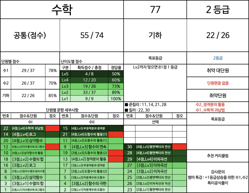 이루리학원의 모의고사 분석 시스템과 함께 하세요