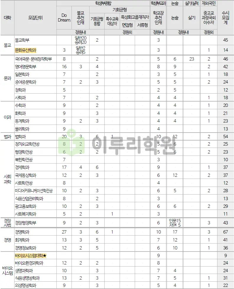 2026학년도 동국대학교 수시모집단위 및 모집인원 총괄 안내_출처 2026 동국대학교 입학전형 시행계획