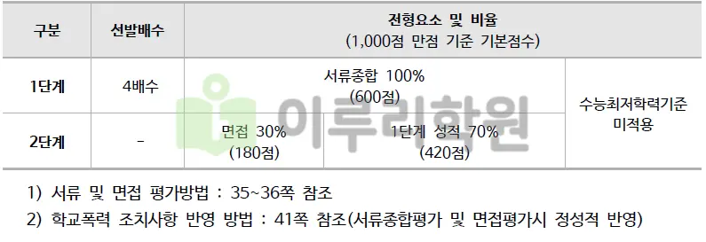 2026학년도 동국대학교 기회균형통합전형 전형요소 및 수능최저기준_출처 2026 동국대학교 입학전형 시행계획