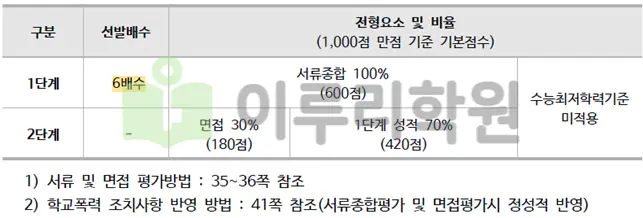 2026학년도 동국대학교 특수교육대상자전형 전형요소 및 수능최저기준_출처 2026 동국대학교 입학전형 시행계획