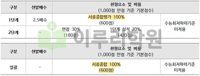 2026학년도 동국대학교 특성화고등을졸업한재직자 전형요소 변경안내_출처 2026 동국대학교 입학전형 시행계획