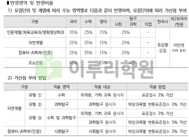 2026학년도 동국대학교 정시모집 모집단위 별 반영비율 및 가산점 안내_출처 2026 동국대학교 입학전형 시행계획
