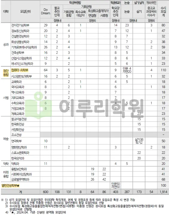 2026학년도 동국대학교 수시모집단위 및 모집인원 총괄 안내_출처 2026 동국대학교 입학전형 시행계획