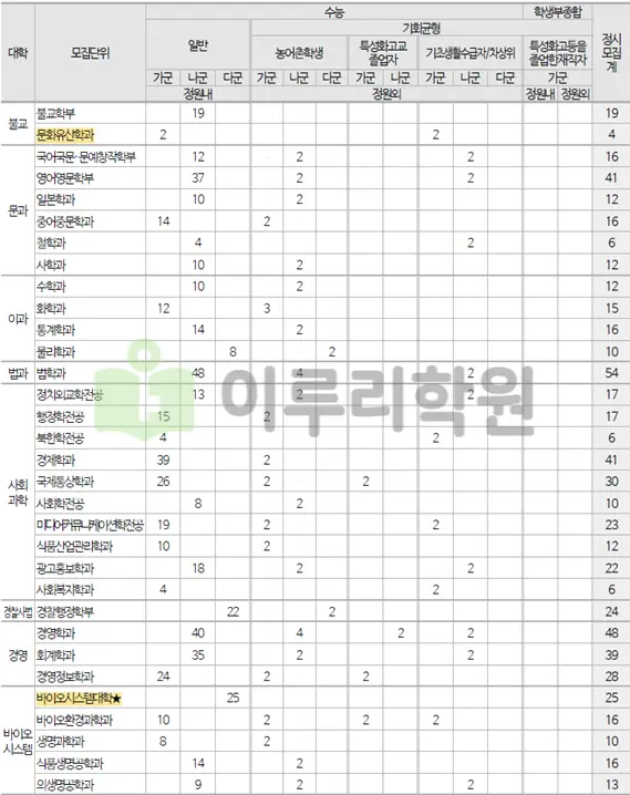2026학년도 동국대학교 정시모집단위 및 모집인원 총괄 안내_출처 2026 동국대학교 입학전형 시행계획