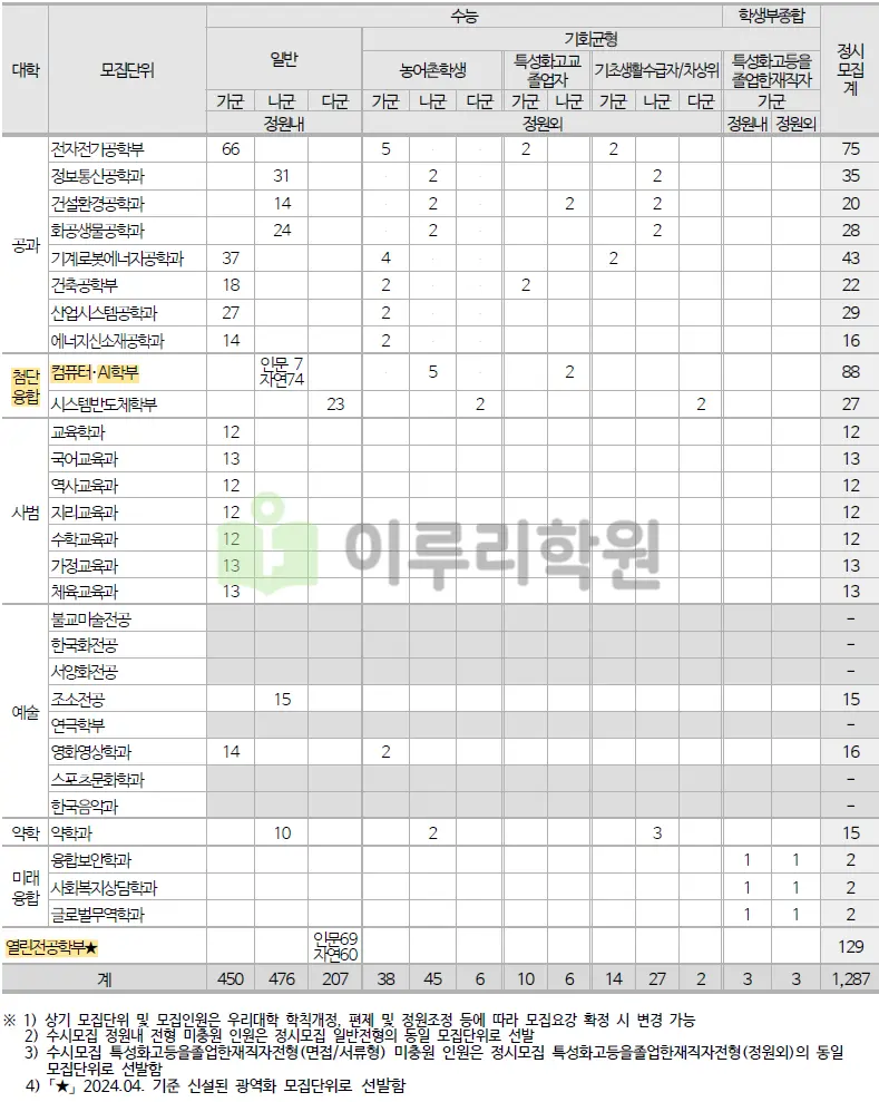 2026학년도 동국대학교 정시모집단위 및 모집인원 총괄 안내_출처 2026 동국대학교 입학전형 시행계획