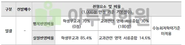 2026학년도 동국대학교 학교장추천전형 전형요소 및 비율_출처 2026 동국대학교 입학전형 시행계획
