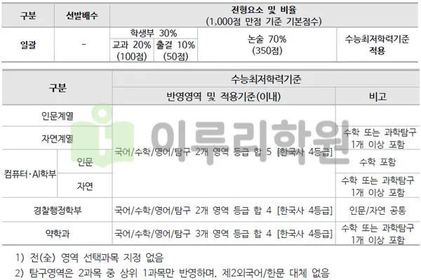 2026학년도 동국대학교 논술전형 전형요소 및 수능최저기준_출처 2026 동국대학교 입학전형 시행계획