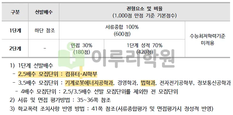2026학년도 동국대학교 Do Dream전형 전형요소 및 수능최저기준_출처 2026 동국대학교 입학전형 시행계획
