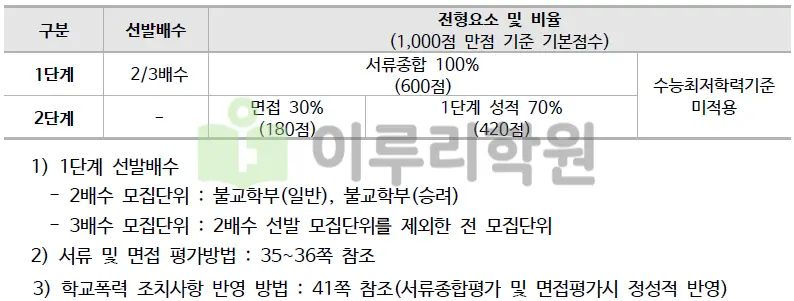 2026학년도 동국대학교 불교추천인재 전형요소 및 수능최저기준_출처 2026 동국대학교 입학전형 시행계획