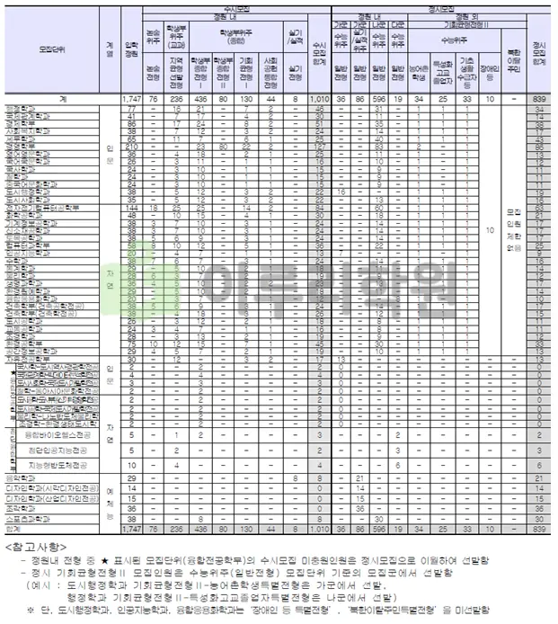 2026학년도 서울시립대학교 모집단위 및 인원 총괄 안내_출처 2026 서울시립대학교 입학 시행계획
