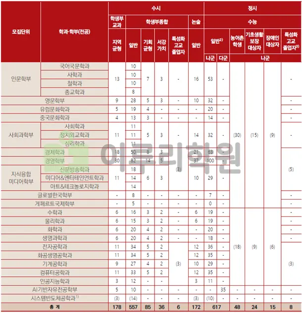 2026학년도 서강대학교 수시 및 정시 모집단위 별 모집인원 안내_출처 2026 서강대학교 입학전형 시행계획