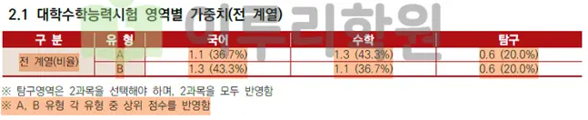 2026학년도 서강대학교 정시(일반) 수능성적 가중치 변경 안내_출처 2026 서강대학교 입학전형 시행계획