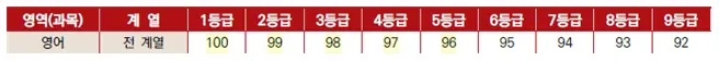 2025 학년도 서강대학교 정시 영어 등급별 가산점_2025 서강대학교 입학전형 시행계획