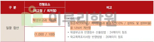 2026학년도 서강대학교 지역균형전형 전형요소 변경 안내_출처 2026 서강대학교 입학전형 시행계획