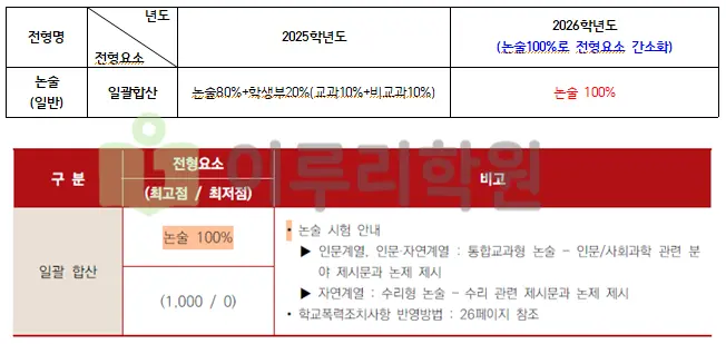 2026학년도 서강대학교 논술(일반) 전형요소 변경 안내_출처 2026 서강대학교 입학전형 시행계획