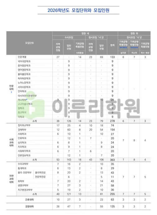 2026학년도 모집단위와 모집인원_출처: 2026학년도 대학 신입학생 입학전형 시행계획