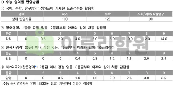 2026학년도 수능위주전형 영역별 반영방법 안내_출처: 2026학년도 대학 신입학생 입학전형 시행계획