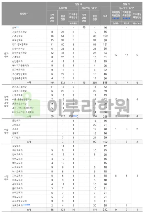 2026학년도 모집단위와 모집인원_출처: 2026학년도 대학 신입학생 입학전형 시행계획