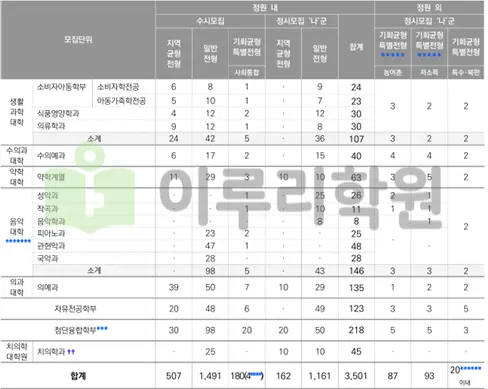 2026학년도 모집단위와 모집인원_출처: 2026학년도 대학 신입학생 입학전형 시행계획