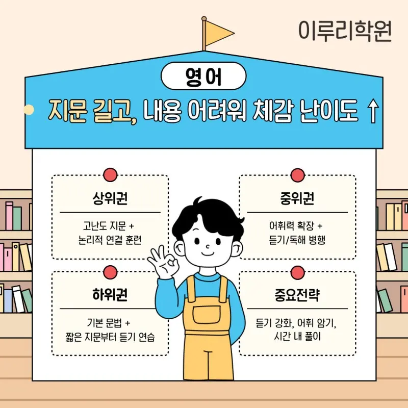 고3 3월 모의고사(모고) 등급컷 및 출제경향 / 학습전략