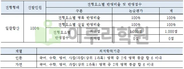 2026학년도 국민대학교 교과성적우수자 지원 자격 및 전형 요소 안내_출처 2026 국민대학교 입학전형 시행계획