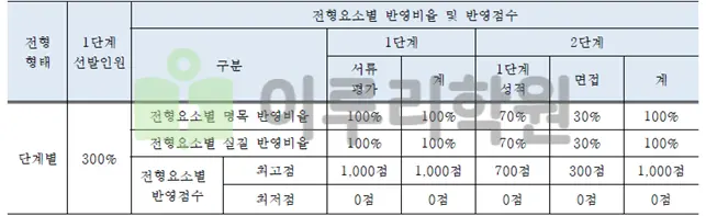 2026학년도 국민대학교 국민프런티어전형 전형 요소 안내_출처 2026 국민대학교 입학전형 시행계획
